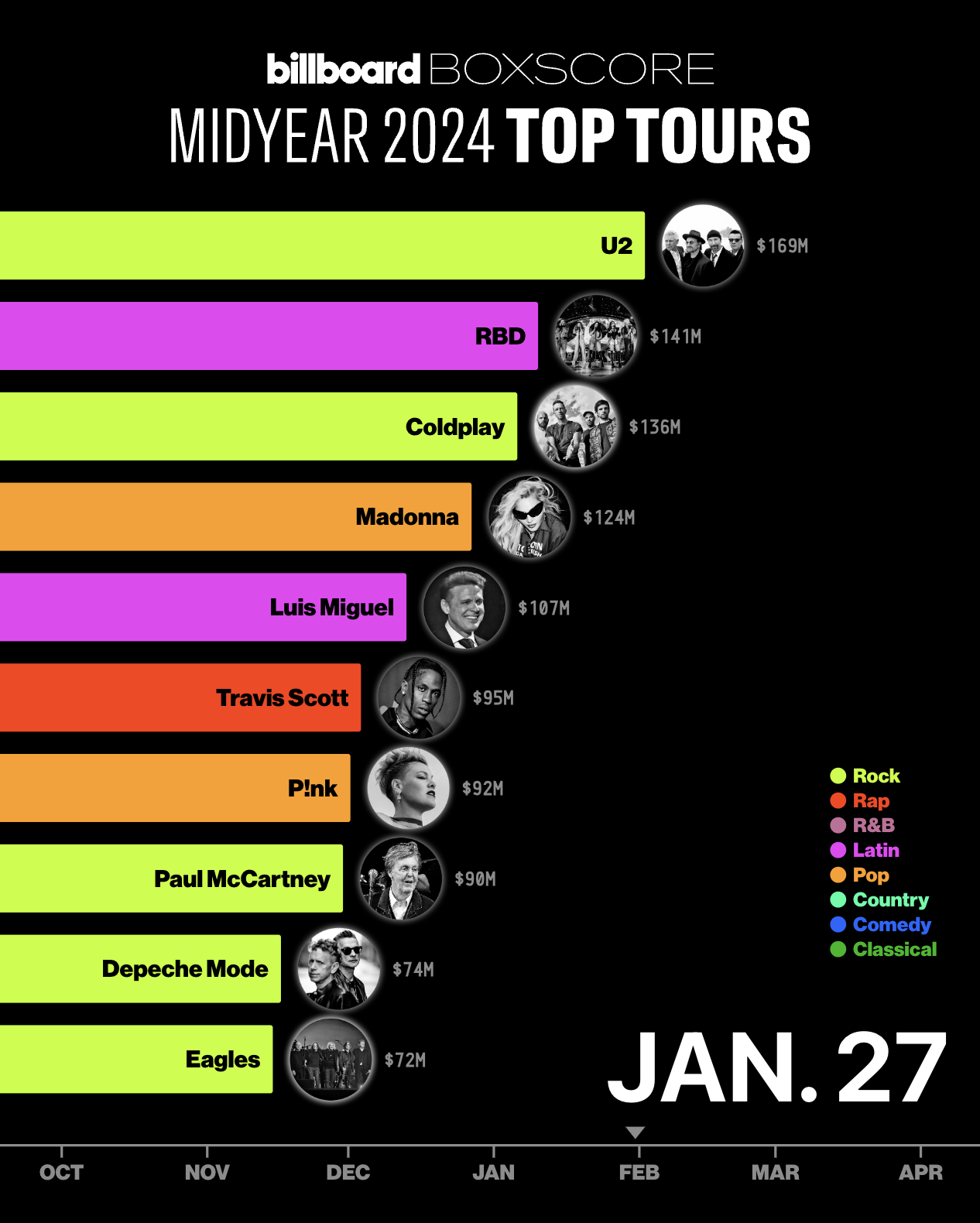 A Visual Race of 2024’s Biggest Concerts